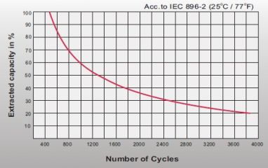 Leoch LPG 12-240