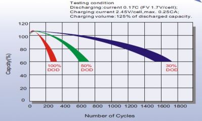 Leoch LPC 12-200